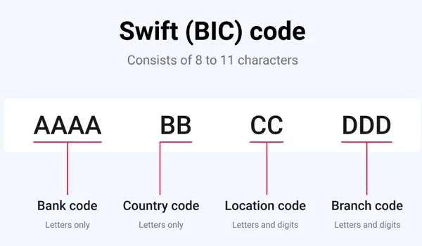 Bạn nên hiểu quy ước mã SWIFT để có thể dễ dàng nhớ được mã này