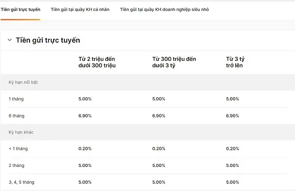 Lãi suất gửi tiết kiệm trực tuyến phụ thuộc vào kỳ hạn gửi