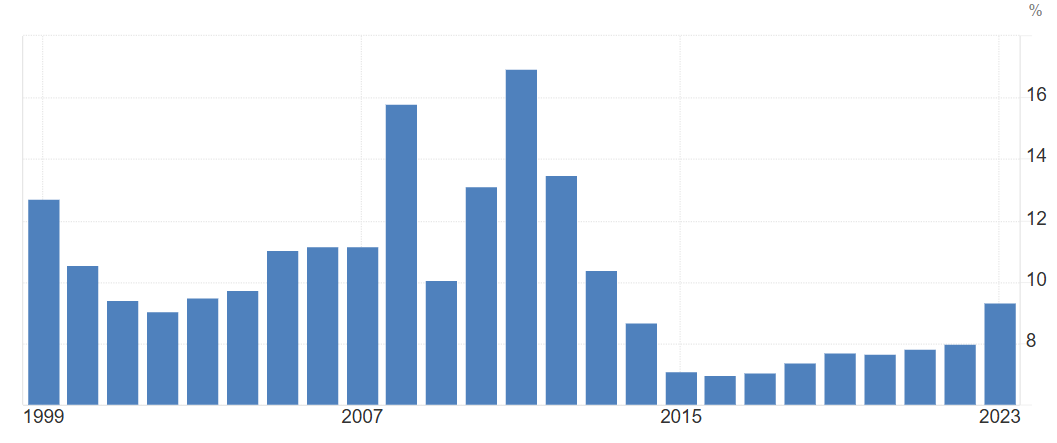 Biểu đồ lãi suất cho vay ngân hàng Việt Nam từ năm 1999 - 2023 (Nguồn: Tradingeconomics.com)