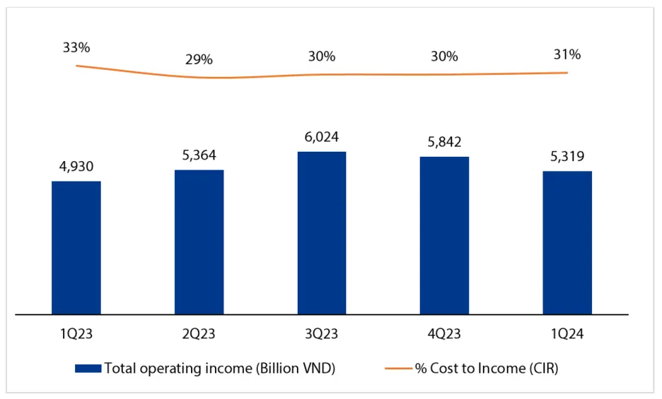 VIB achieved 8% revenue growth and over 2,500 billion VND profit in Q1